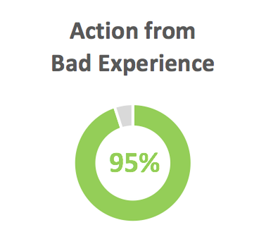 95% Action from Bad Experience