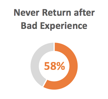 58% Never Return after Bad Experience